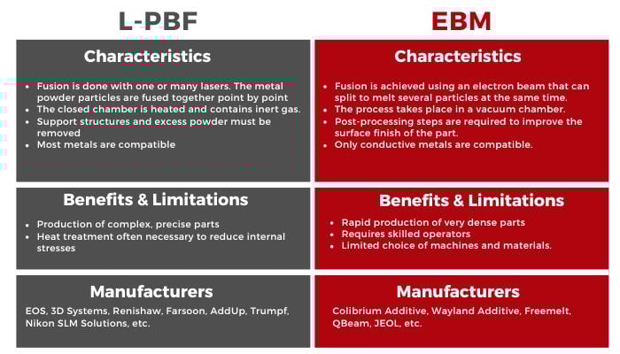 EBM vs L-PBF