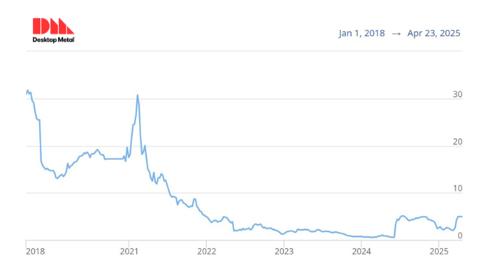 Desktop Metal’s market performance has declined gradually since its peak in 2021 following its listing in 2018.