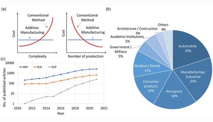 Currently, SLA and DLP lead the charge in growth within Canada's industrial sectors. (Graph Credit: Progress in Additive Manufacturing Journal (2022))