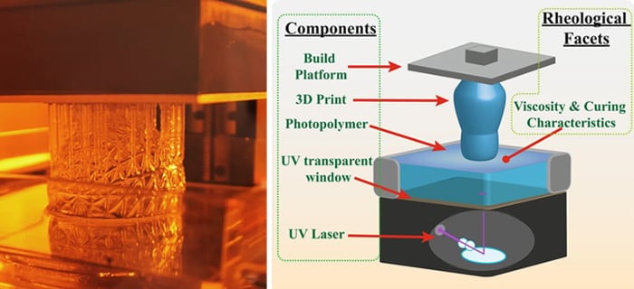 Analysis of Rheology Applied to Resin-Based 3D Printing