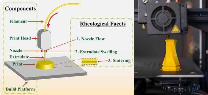 Study of Rheology Applied to Extrusion-Based 3D Printing.