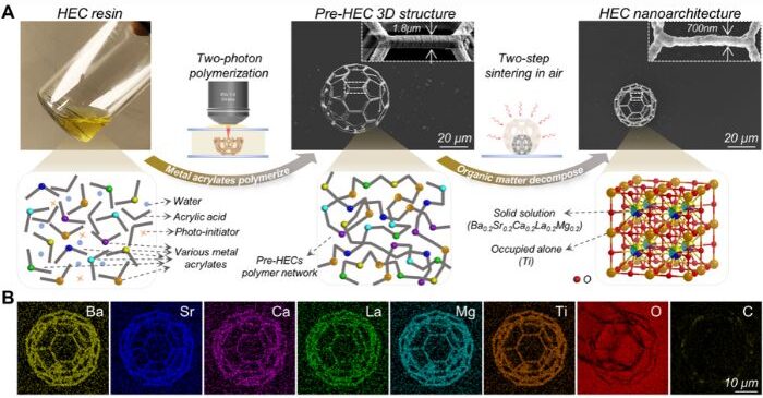 Their proposed method for fabricating high-entropy ceramic micro three-dimensional structures. (Credit: University of Science and Technology of China)