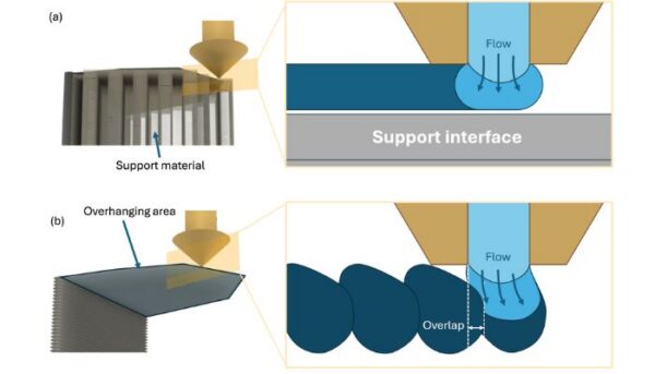 Support-Free 3D Printing with 90° Overhang Angles? A New Study Reveals ...