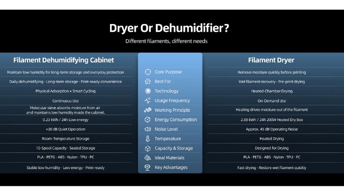 SUNLU comparison table titled "Dryer or Dehumidifier?", setting the FilaDC i10 against a filament dryer across purpose, technology, energy and noise. The cabinet is listed at 0.23 kWh per 24 hours and under 30 dB for continuous room-temperature storage; the dryer at 2.88 kWh and around 45 dB for on-demand heated drying.