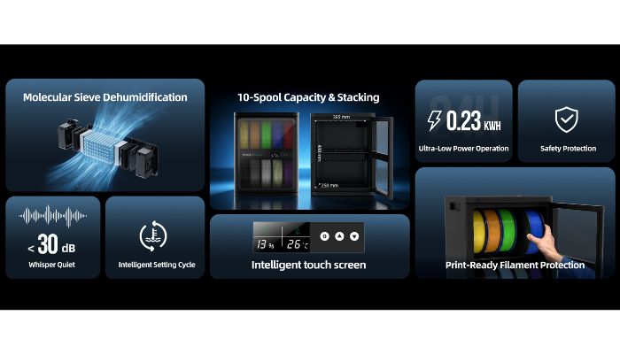 Feature graphic for the SUNLU-INSLOGIC FilaDC i10, showing its molecular sieve module, ten-spool capacity, touch display, and claimed figures of under 30 dB and 0.23 kWh per 24 hours.
