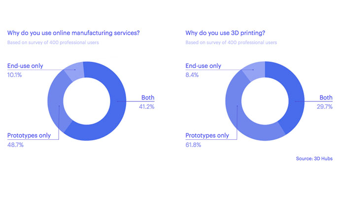 3D Hubs Report