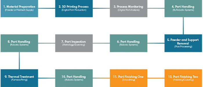 3d printing automation