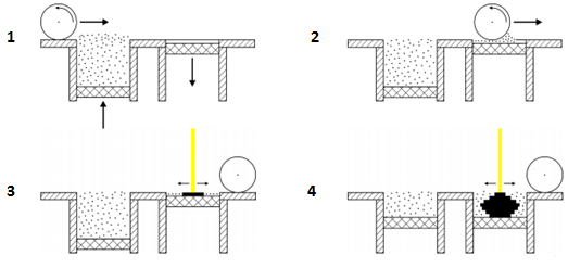 selective laser sintering