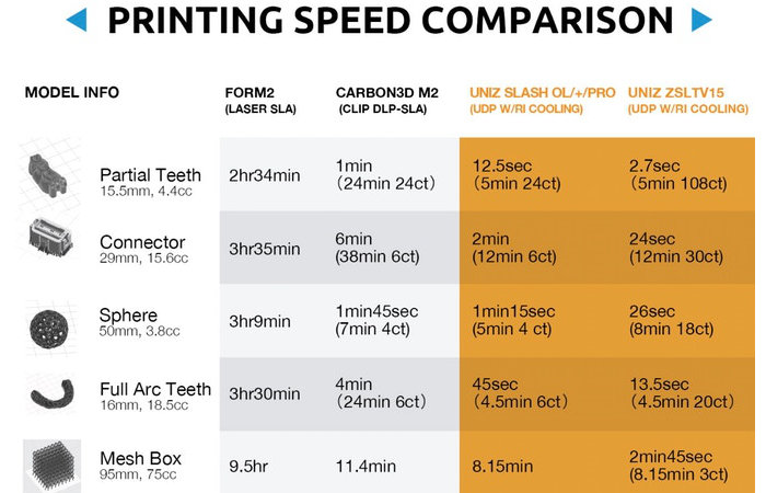 Are UniZ 3D Printers the Fastest 3D Printers - 3Dnatives