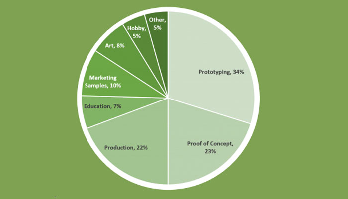 3d printing wages