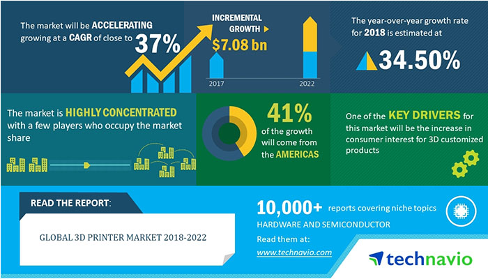 technavio