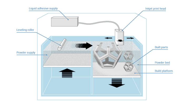 The Complete Binder 3D printing - 3Dnatives