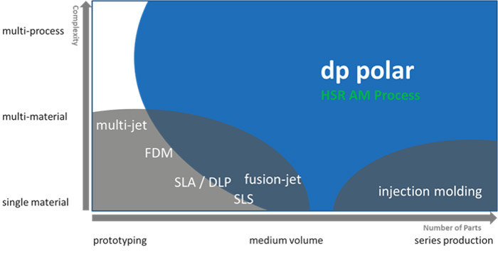 dp polar