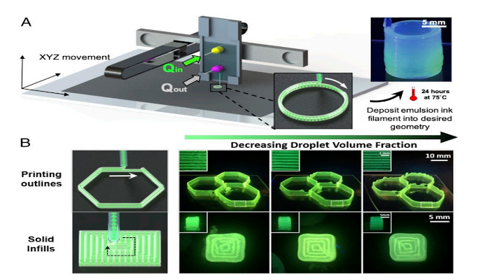 droplet-based 3D printing