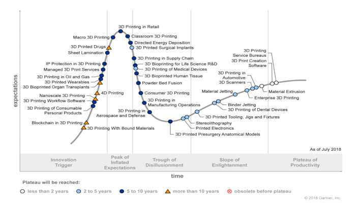 Hype Chart Gartner