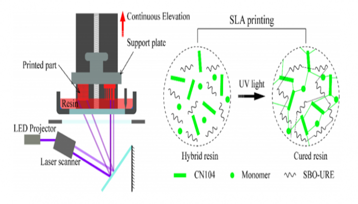 3D printing resin from vegetable oil