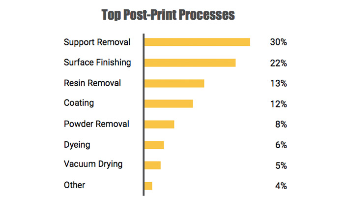 trends 3d post-printing