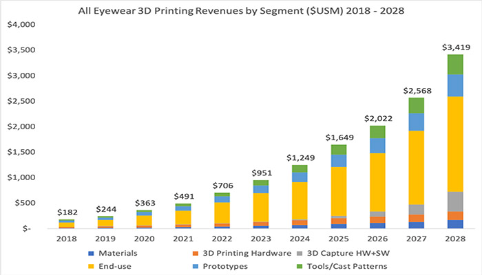 Revolutionizing Eyewear Manufacturing: Introducing GENERA's Mission Eyewear - 3D Printing Industry