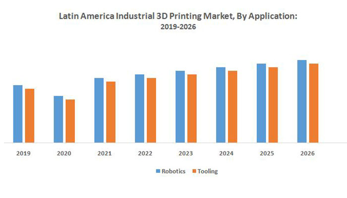 Latin America 3D Printing