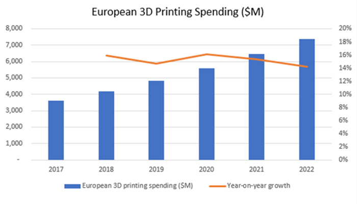 gasto europeo en impresión 3D