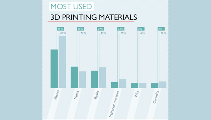 Evolución de los materiales en la fabricación aditiva