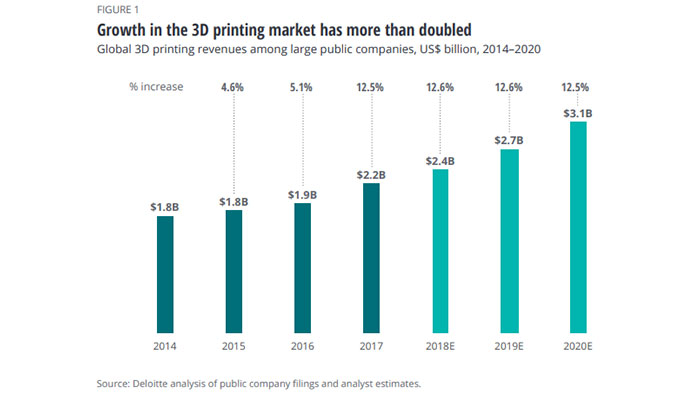 mercado de la fabricación aditiva Deloitte