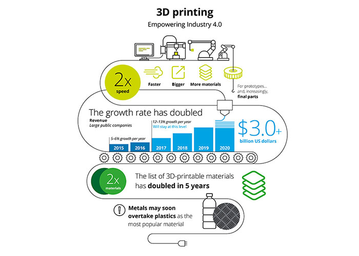 mercado de la fabricación aditiva - Deloitte