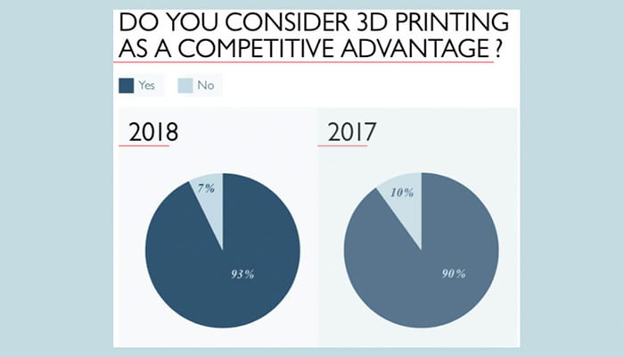 State of 3D Printing 2018