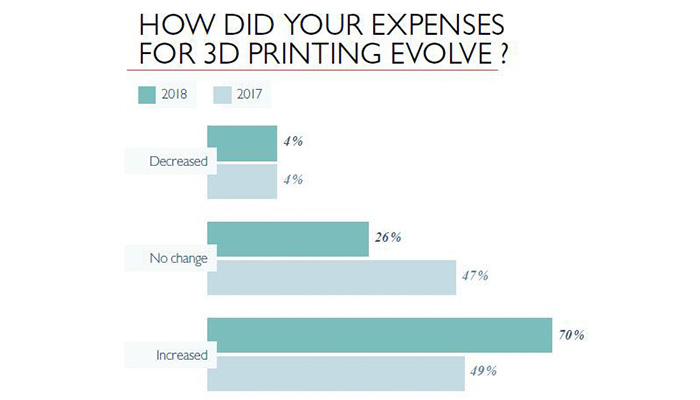 State of 3D Printing 2018