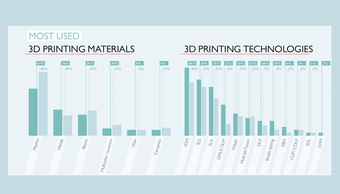 State of 3D Printing 2018