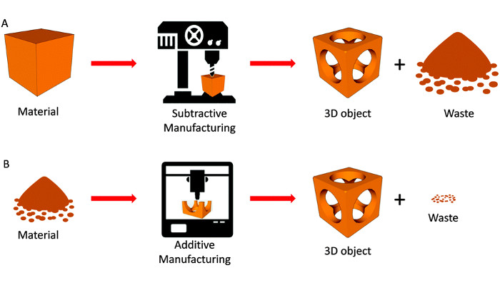 impresión 3D o mecanizado cnc