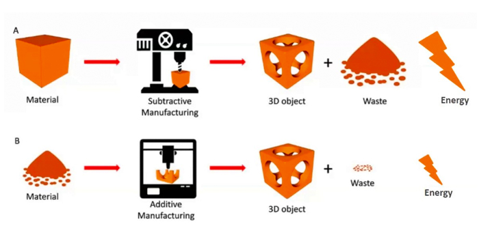 fabrication additive et soustractive