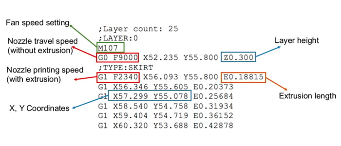 G-code is the language used by computers to communicate with 3D