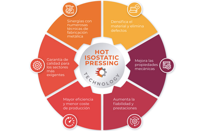 prensado isostático en caliente