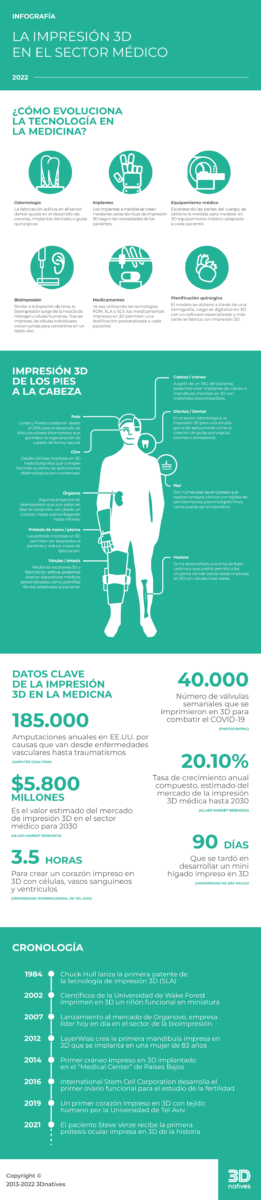 Infografía: La impresión 3D en el sector médico