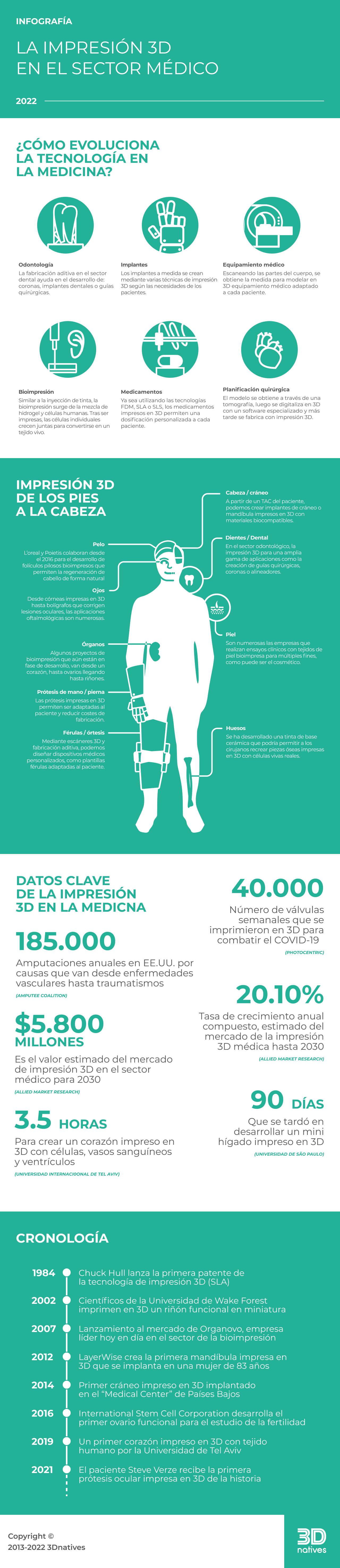 Infografía: La impresión 3D en el sector médico