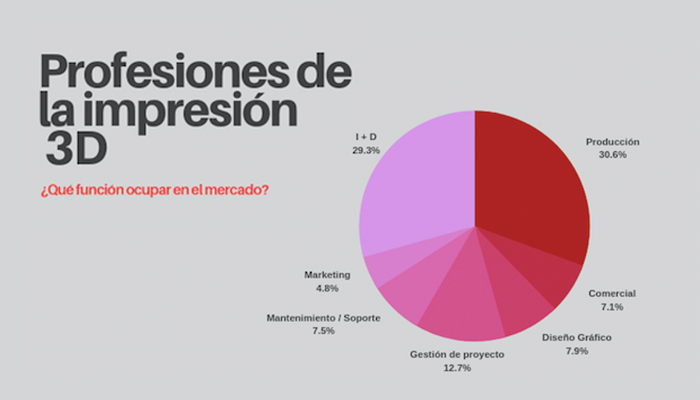 Mercado laboral en la impresión 3D