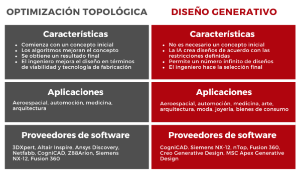 Optimización topológica VS Diseño generativo: ¿qué herramienta de ...