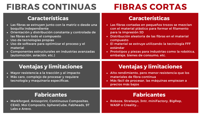 Fibras continuas cortas impresión 3D