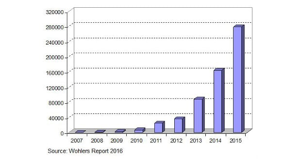 Wohlers ofrece un gráfico bastante ilustrativo del crecimiento que ha experimentado el sector desde 2009, cuando apenas se vendieron mil unidades.