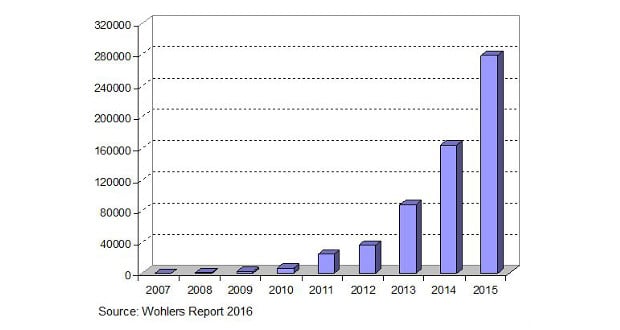 La Impresión 3d Creció Un 259 En 2015 3dnatives