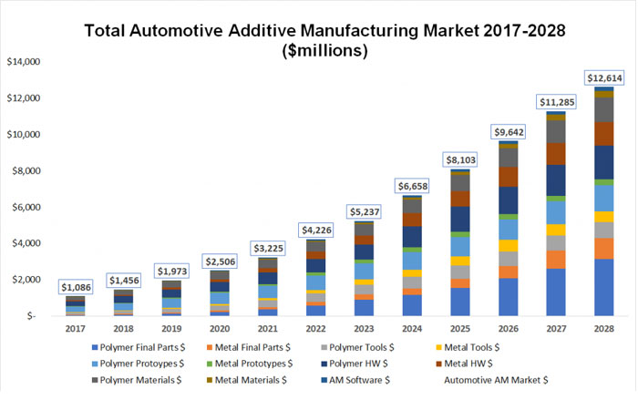 fabricación aditiva en la automoción