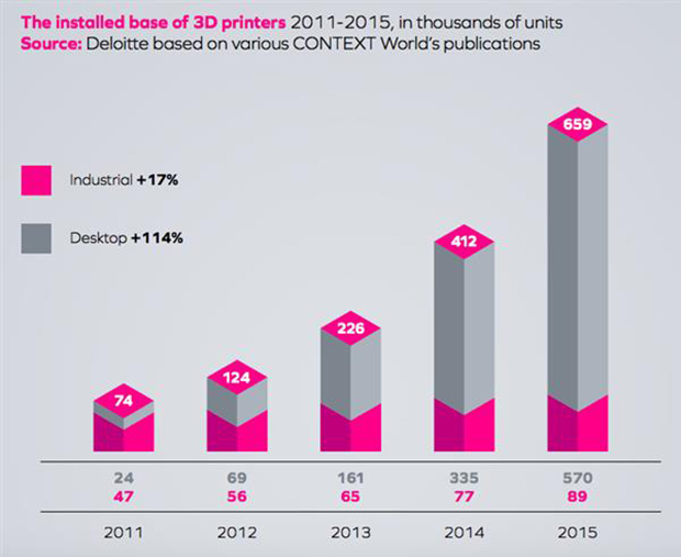 deloitte-report-3d-printing-market-worth-20-5-b-by-2020-desktop-3d-printing-still-important-4