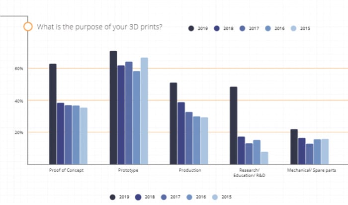 State of 3D printing