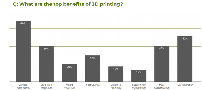 The State of 3D Printing 2021