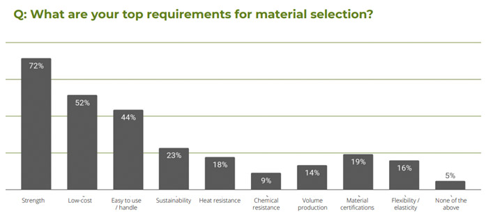 The State of 3D Printing 2021