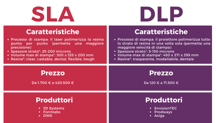 SLA vs DLP