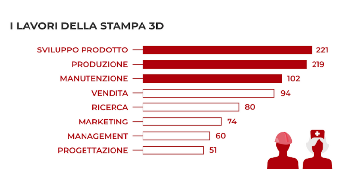 lavoro produzione additiva