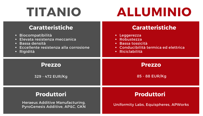 titanio alluminio 3D