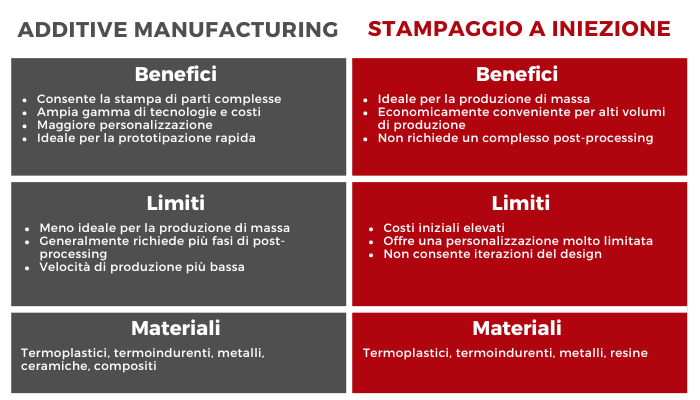 Additive Manufacturing Stampaggio a iniezione